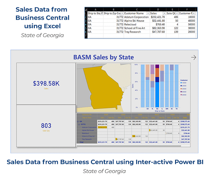 Georgia sales data from Business Central as an Excel list, and as a Power BI dashboard showing 8.58K in sales across 803 units with Georgia highlighted on a map